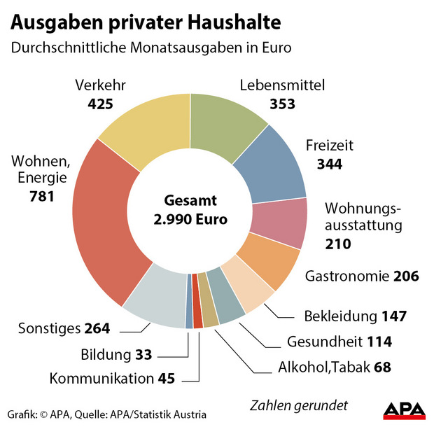 Durchschnittliche ausgaben lebensmittel single haushalt