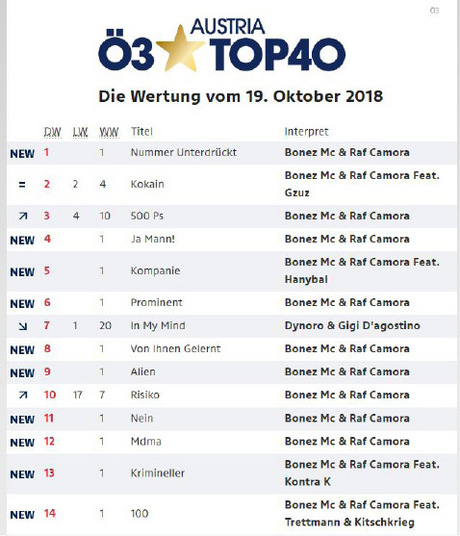 13 der ersten 14 Plätze der Ö3-Single-Charts sind von RAF Camora und Bonez MC belegt.