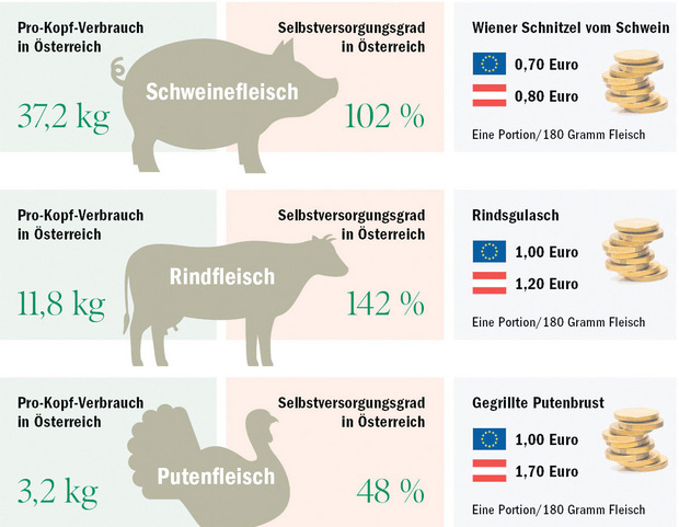 Laut den Berechnungen von Manfred Kröswang sind Grundprodukte aus heimischer Produktion auf die Portion gerechnet kaum teurer.