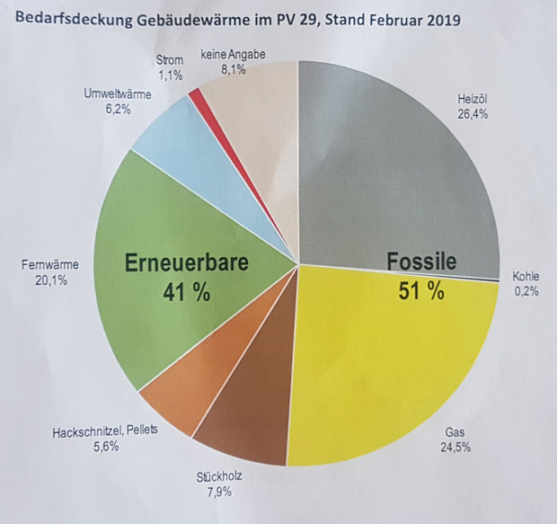Die fossile Energie überwiegt als Wärmequelle.