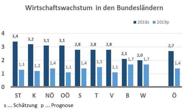 2018 waren die industriestarken Bundesländer im Spitzenfeld beim Wirtschaftswachstum zu finden