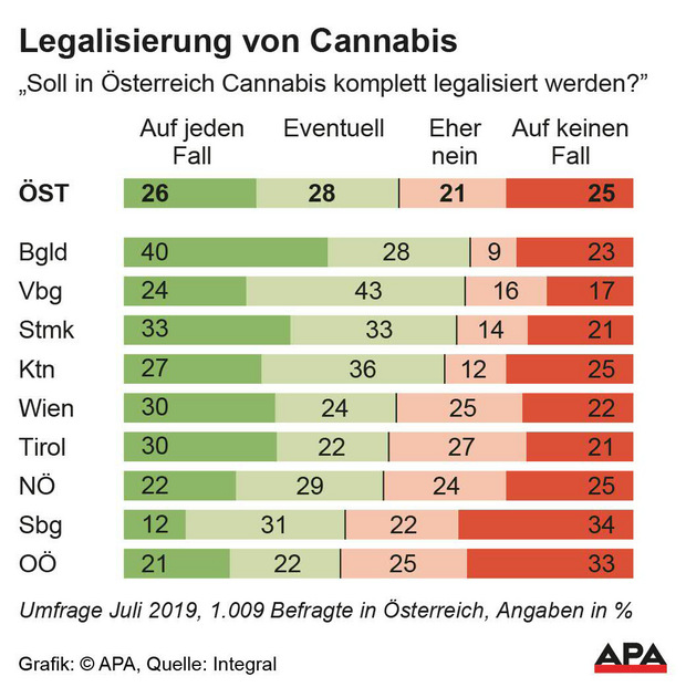 In Österreich gab es zur Frage der Legalisierung von Cannabis im Juli eine Umfrage.