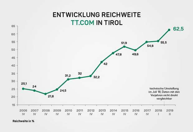 Rasante Reichweitensteigerung von tt.com seit der ersten ÖWA-Erhebung im Jahr 2006. Außer tt.com und vol.at hat es bisher noch keine österreichische Nachrichtenplattform in einem Bundesland geschafft, die 60-Prozent-Reichweitenmarke zu überspringen.