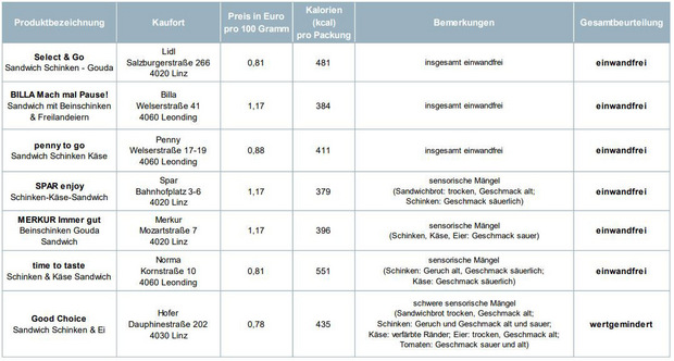 So fiel das Fazit der Tester aus.